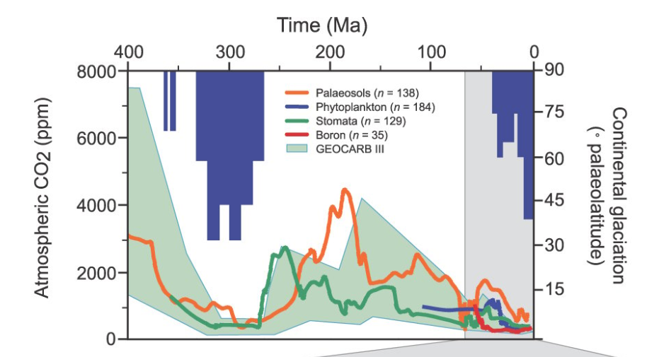CO2-timeline.png